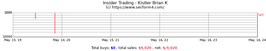 Insider Trading Transactions for Kistler Brian K