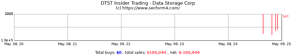Insider Trading Transactions for Data Storage Corporation