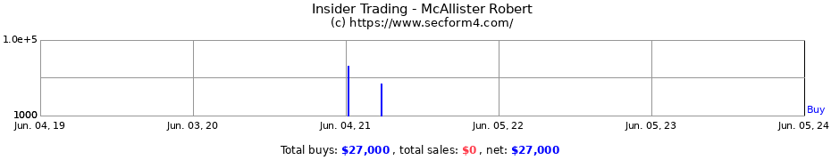 Insider Trading Transactions for McAllister Robert