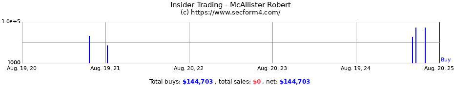 Insider Trading Transactions for McAllister Robert