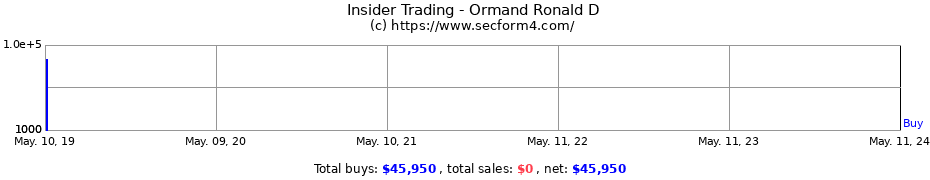 Insider Trading Transactions for Ormand Ronald D