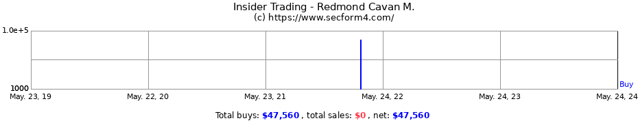 Insider Trading Transactions for Redmond Cavan M.