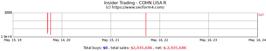 Insider Trading Transactions for COHN LISA R