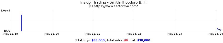 Insider Trading Transactions for Smith Theodore B. III
