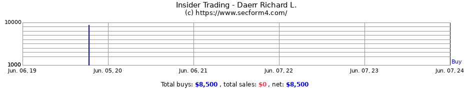Insider Trading Transactions for Daerr Richard L.