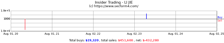 Insider Trading Transactions for LI JIE