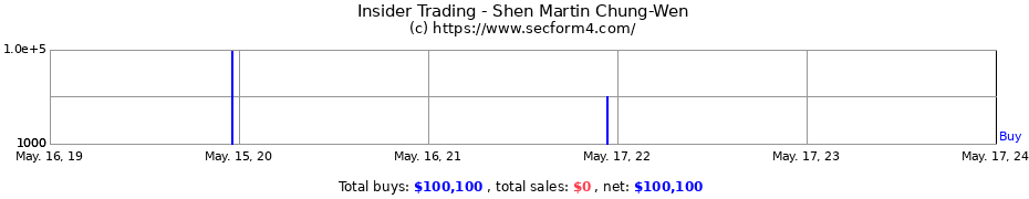 Insider Trading Transactions for Shen Martin Chung-Wen