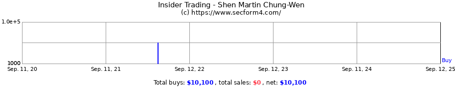 Insider Trading Transactions for Shen Martin Chung-Wen