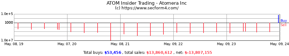 Insider Trading Transactions for Atomera Inc