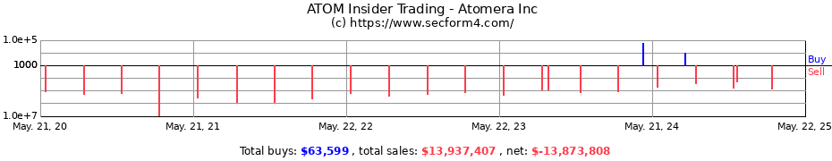 Insider Trading Transactions for Atomera Incorporated