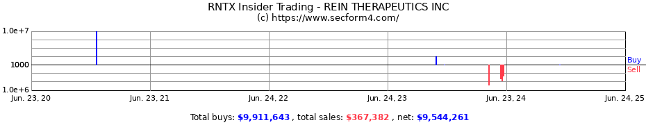 Insider Trading Transactions for REIN THERAPEUTICS INC