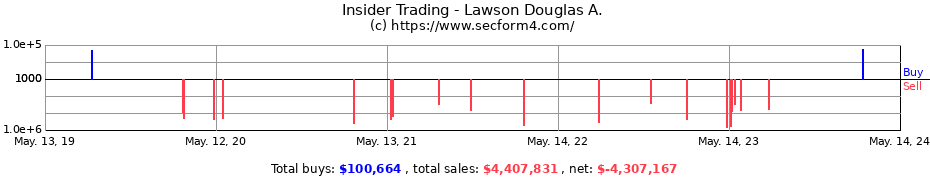 Insider Trading Transactions for Lawson Douglas A.
