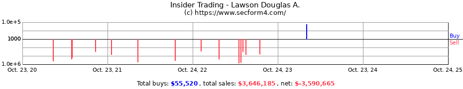 Insider Trading Transactions for Lawson Douglas A.