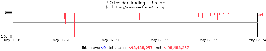 Insider Trading Transactions for iBio Inc.