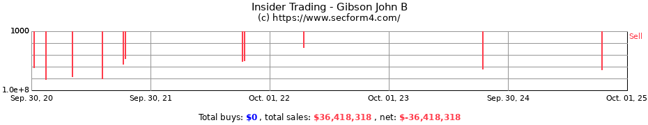 Insider Trading Transactions for Gibson John B