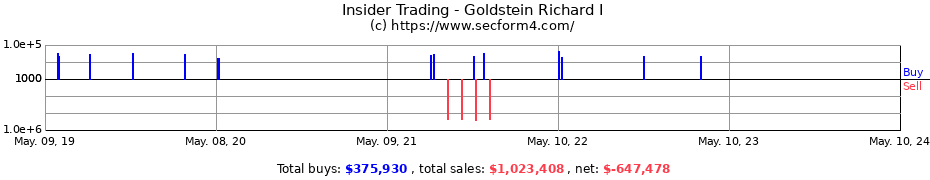 Insider Trading Transactions for Goldstein Richard I