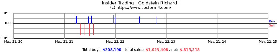 Insider Trading Transactions for Goldstein Richard I