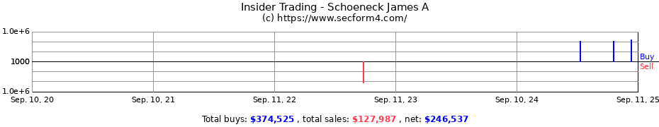 Insider Trading Transactions for Schoeneck James A