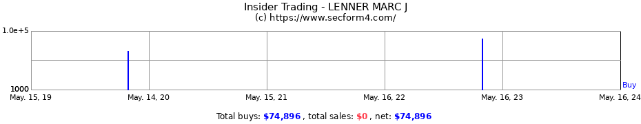 Insider Trading Transactions for LENNER MARC J
