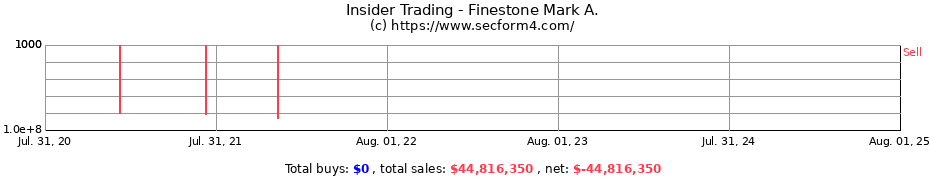 Insider Trading Transactions for Finestone Mark A.