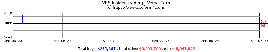 Insider Trading Transactions for Verso Corp