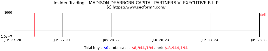 Insider Trading Transactions for MADISON DEARBORN CAPITAL PARTNERS VI EXECUTIVE-B L.P.