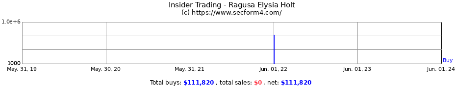 Insider Trading Transactions for Ragusa Elysia Holt