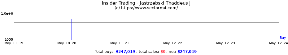 Insider Trading Transactions for Jastrzebski Thaddeus J