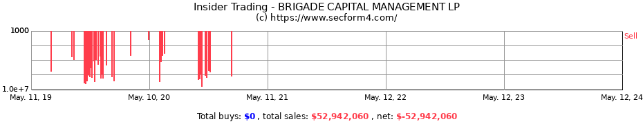 Insider Trading Transactions for BRIGADE CAPITAL MANAGEMENT LP