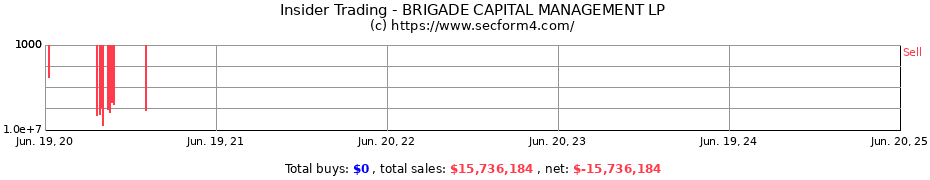 Insider Trading Transactions for BRIGADE CAPITAL MANAGEMENT LP