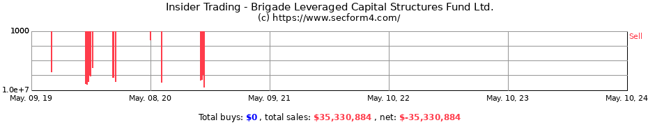 Insider Trading Transactions for Brigade Leveraged Capital Structures Fund Ltd.