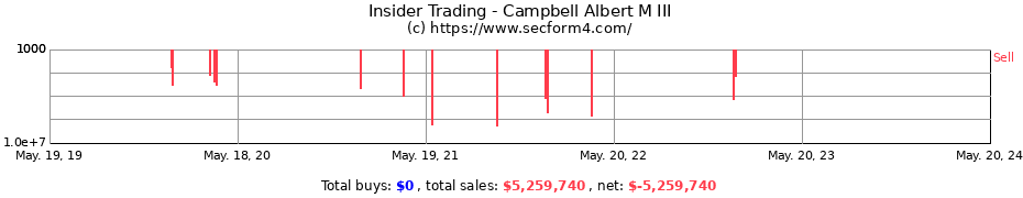 Insider Trading Transactions for Campbell Albert M III