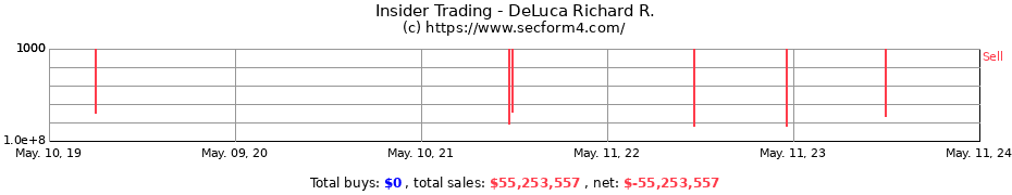 Insider Trading Transactions for DeLuca Richard R.