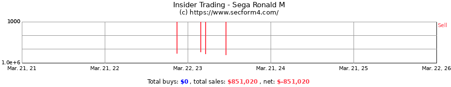 Insider Trading Transactions for Sega Ronald M
