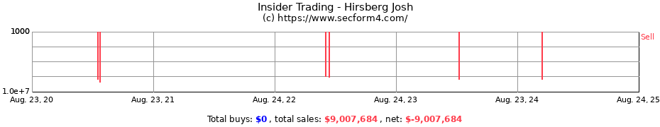 Insider Trading Transactions for Hirsberg Josh