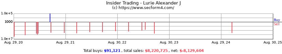 Insider Trading Transactions for Lurie Alexander J