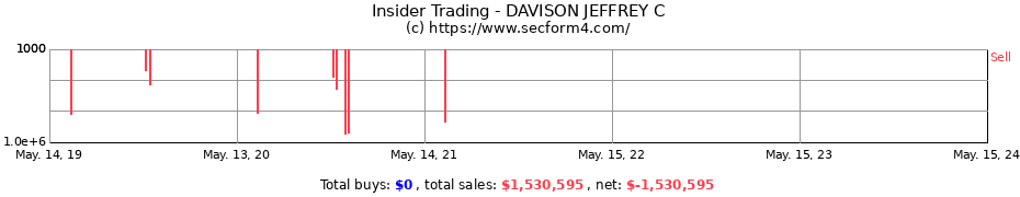 Insider Trading Transactions for DAVISON JEFFREY C