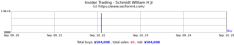 Insider Trading Transactions for Schmidt William H Jr