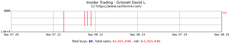 Insider Trading Transactions for Grinnell David L.