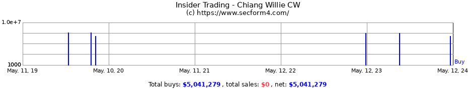 Insider Trading Transactions for Chiang Willie CW