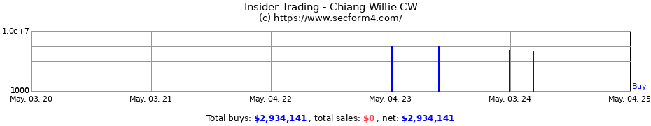 Insider Trading Transactions for Chiang Willie CW