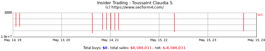 Insider Trading Transactions for Toussaint Claudia S