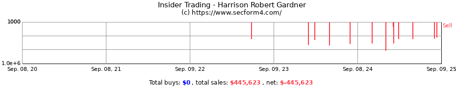 Insider Trading Transactions for Harrison Robert Gardner