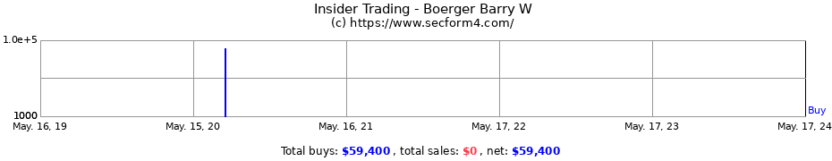 Insider Trading Transactions for Boerger Barry W