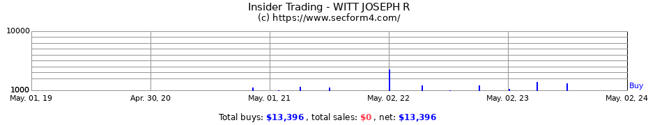 Insider Trading Transactions for WITT JOSEPH R