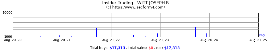 Insider Trading Transactions for WITT JOSEPH R