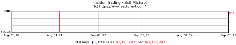 Insider Trading Transactions for Bell Michael