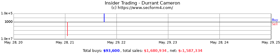 Insider Trading Transactions for Durrant Cameron