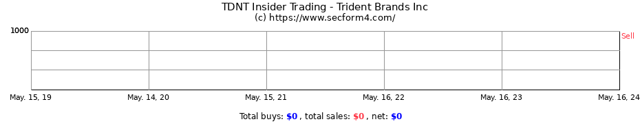 Insider Trading Transactions for Trident Brands Inc