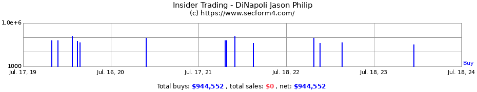 Insider Trading Transactions for DiNapoli Jason Philip